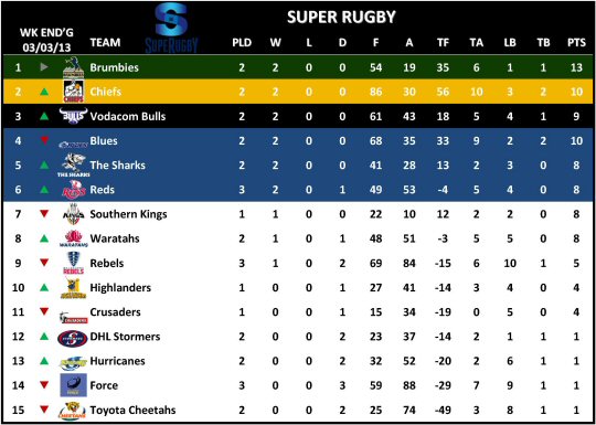 Super Rugby Table Week 3